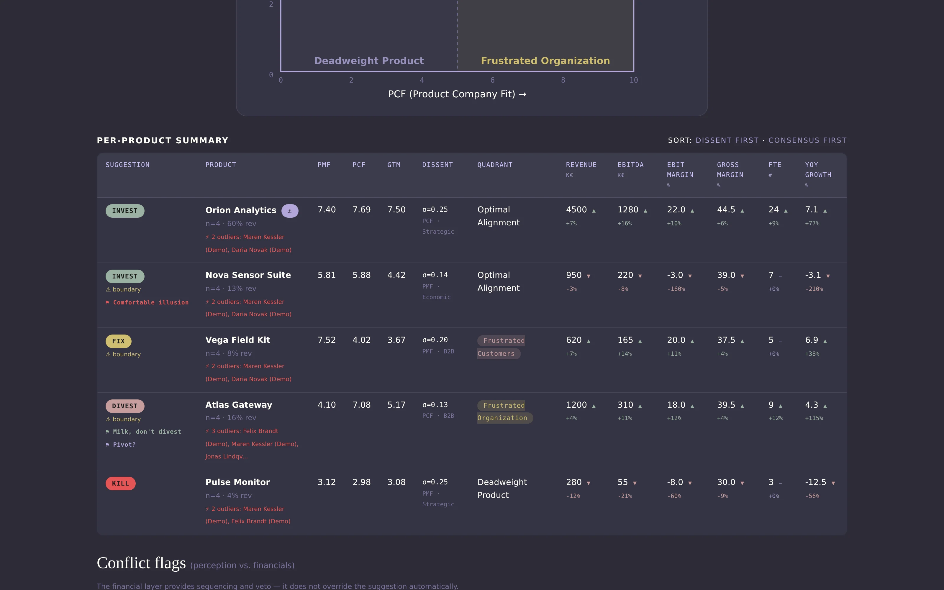 PMF-PCF decision dashboard showing the portfolio matrix and a per-product summary table with invest, fix, divest, and kill suggestions